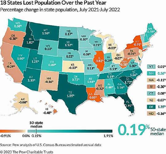 A map produced by Pew Trusts reflects changing state populations from 2021 to 2022.