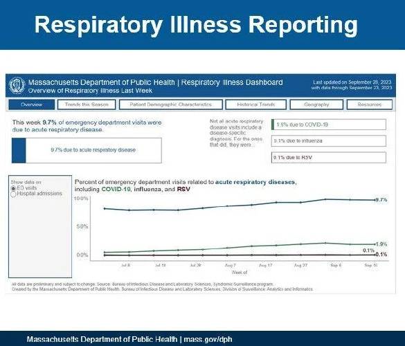 A screenshot of the new respiratory illness data dashboard that the Department of Public Health rolled out late last week.