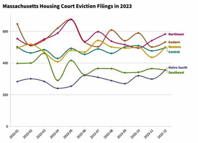 A graph of housing court eviction filings by region in Massachusetts in 2023.